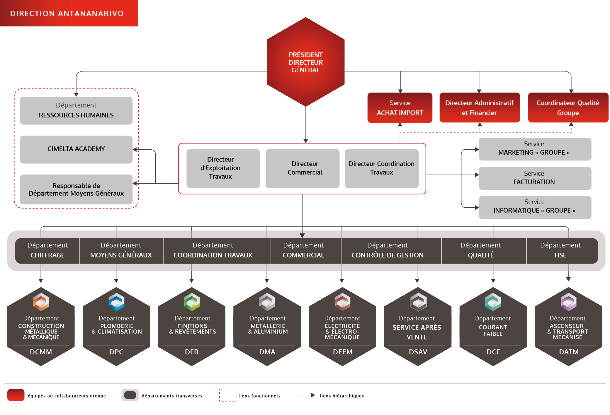 organigramme cimelta société